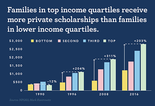 Lack of Scholerships : Causes and solutions 2024